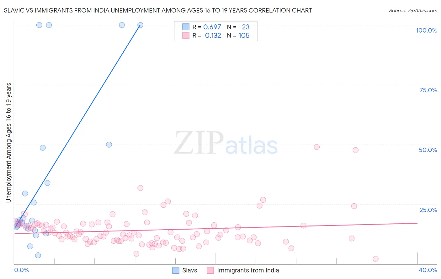 Slavic vs Immigrants from India Unemployment Among Ages 16 to 19 years