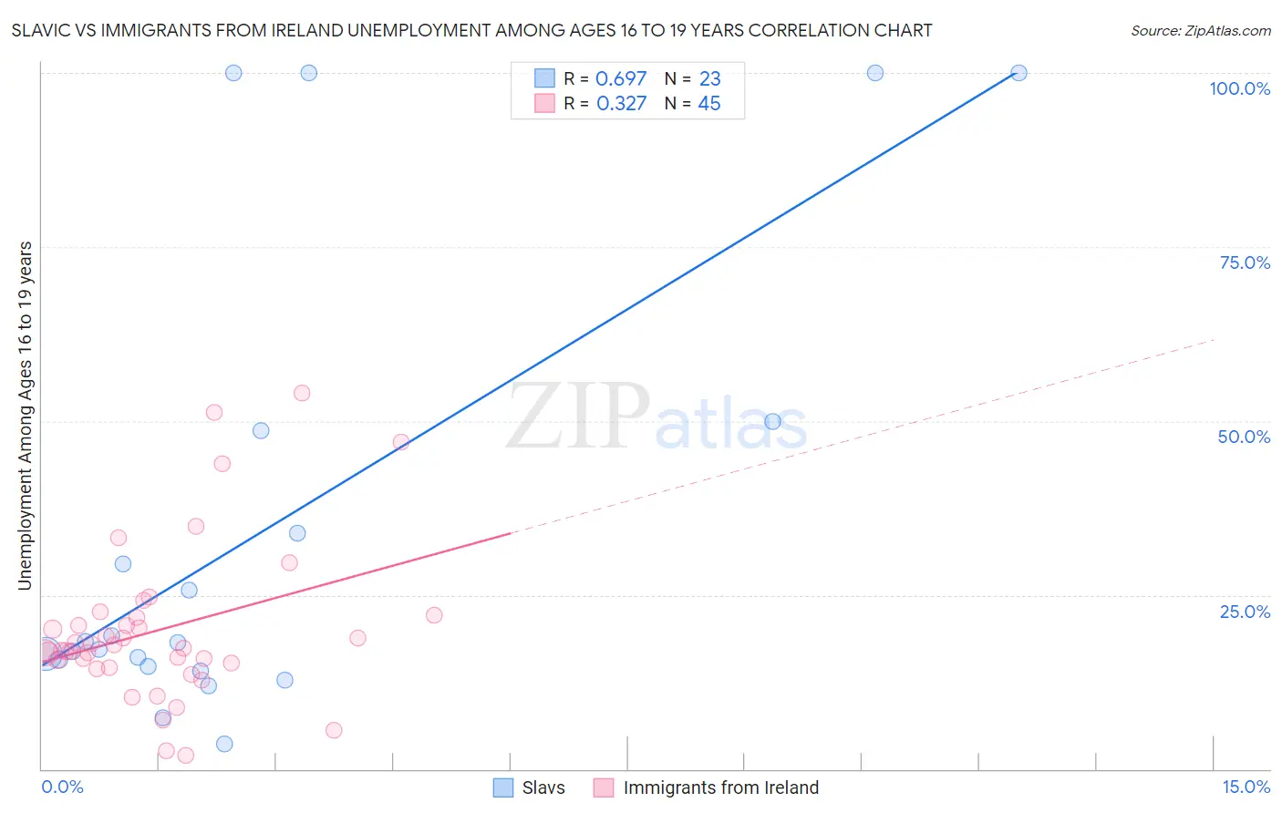 Slavic vs Immigrants from Ireland Unemployment Among Ages 16 to 19 years