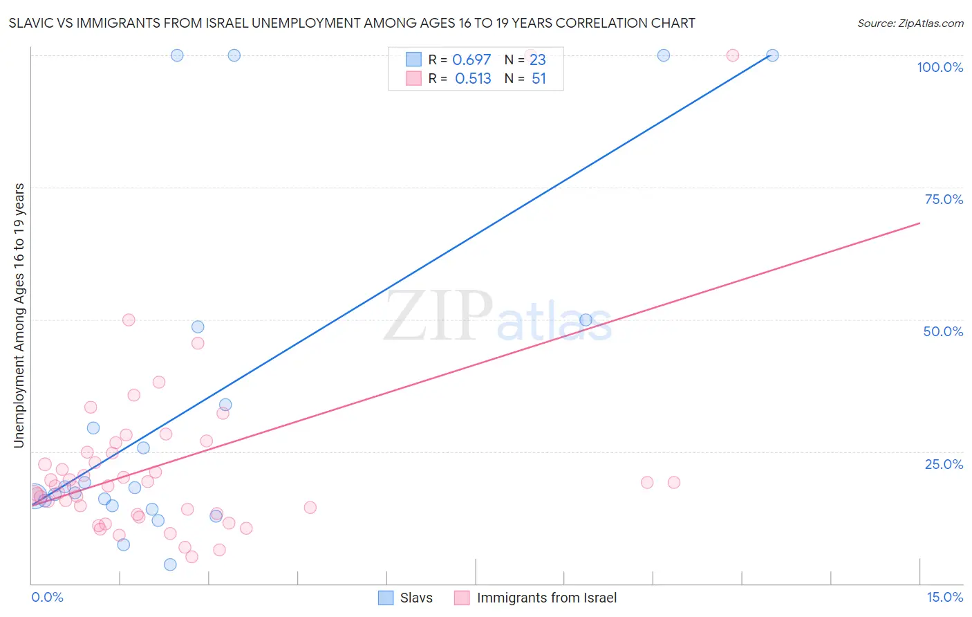 Slavic vs Immigrants from Israel Unemployment Among Ages 16 to 19 years