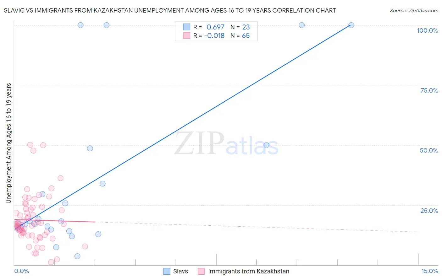 Slavic vs Immigrants from Kazakhstan Unemployment Among Ages 16 to 19 years