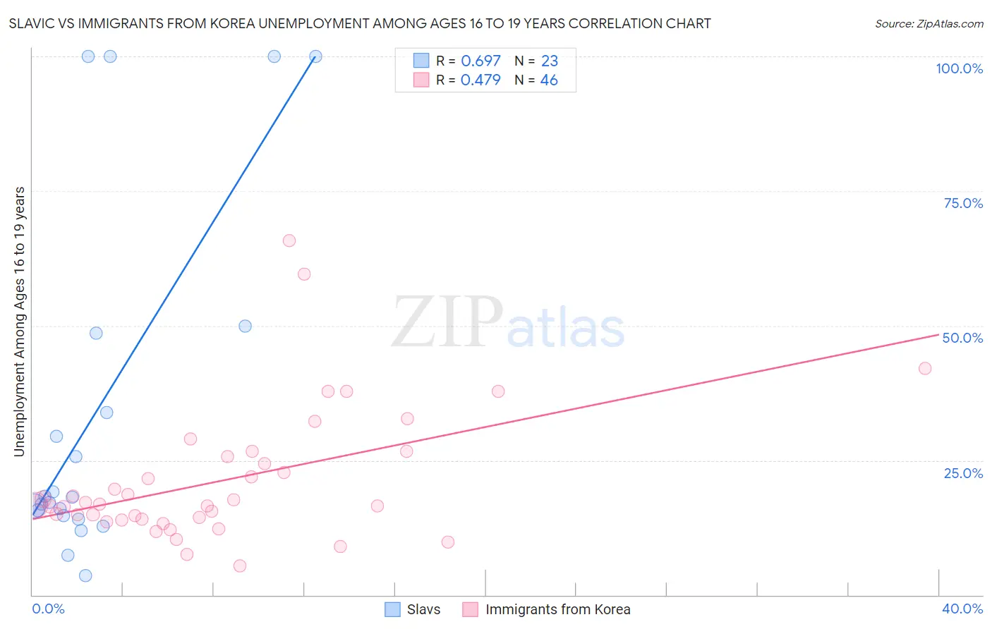 Slavic vs Immigrants from Korea Unemployment Among Ages 16 to 19 years