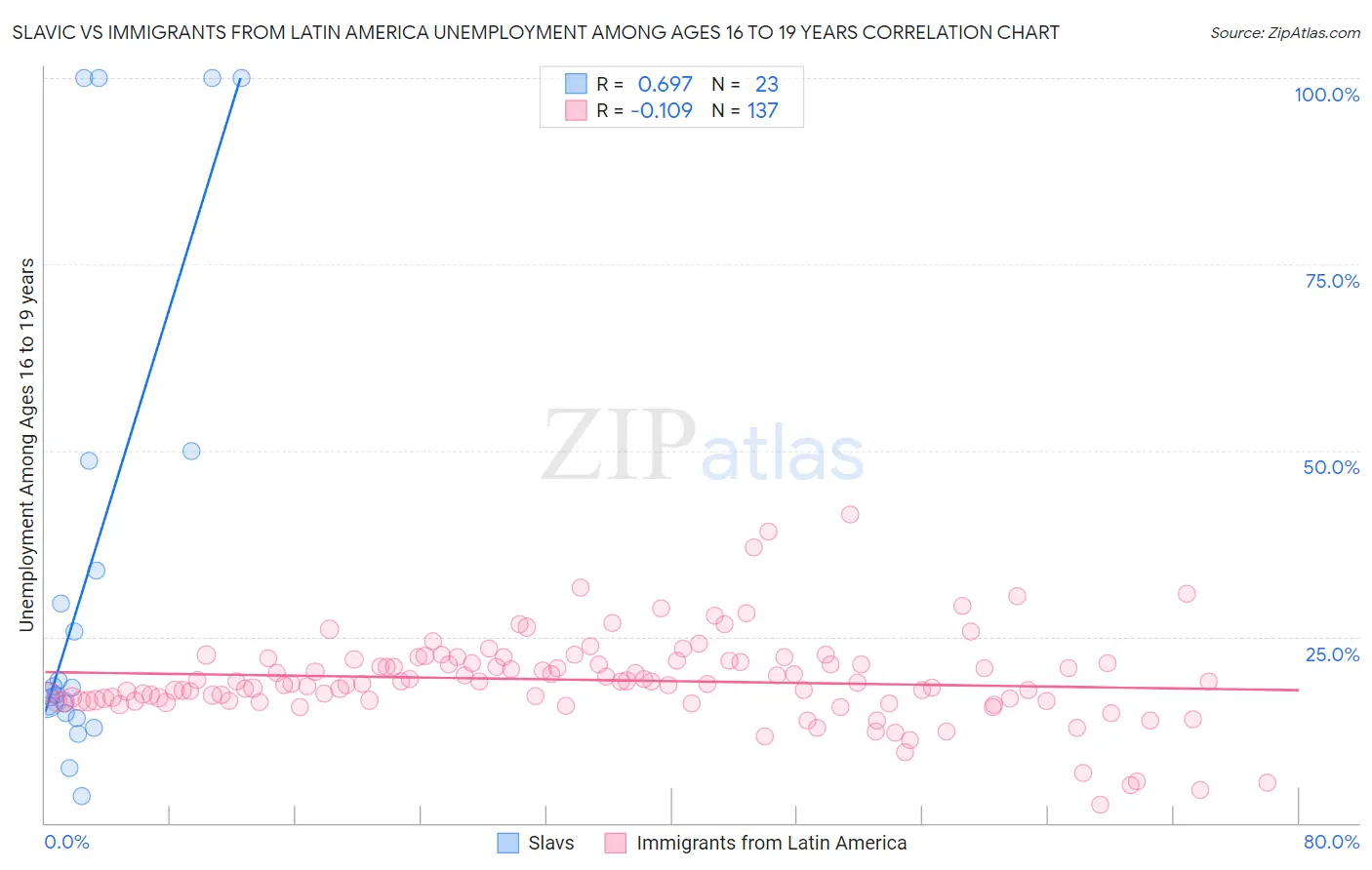 Slavic vs Immigrants from Latin America Unemployment Among Ages 16 to 19 years