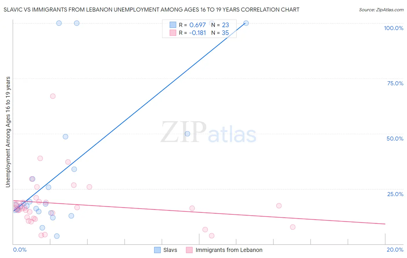 Slavic vs Immigrants from Lebanon Unemployment Among Ages 16 to 19 years
