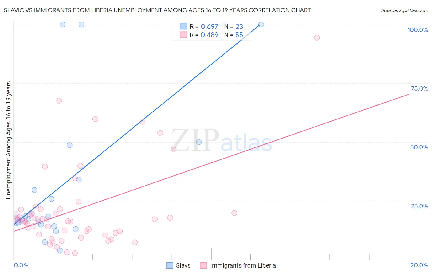 Slavic vs Immigrants from Liberia Unemployment Among Ages 16 to 19 years