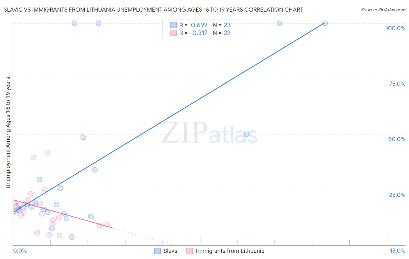 Slavic vs Immigrants from Lithuania Unemployment Among Ages 16 to 19 years