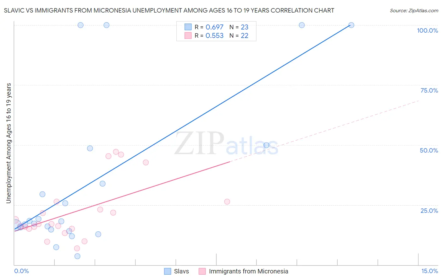 Slavic vs Immigrants from Micronesia Unemployment Among Ages 16 to 19 years