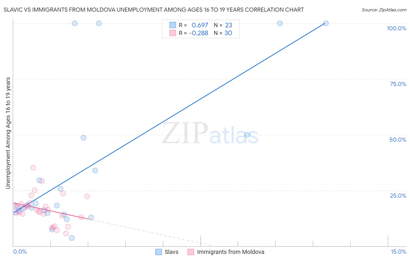 Slavic vs Immigrants from Moldova Unemployment Among Ages 16 to 19 years