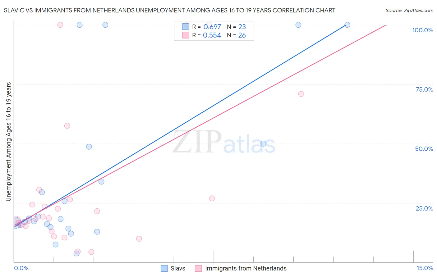 Slavic vs Immigrants from Netherlands Unemployment Among Ages 16 to 19 years