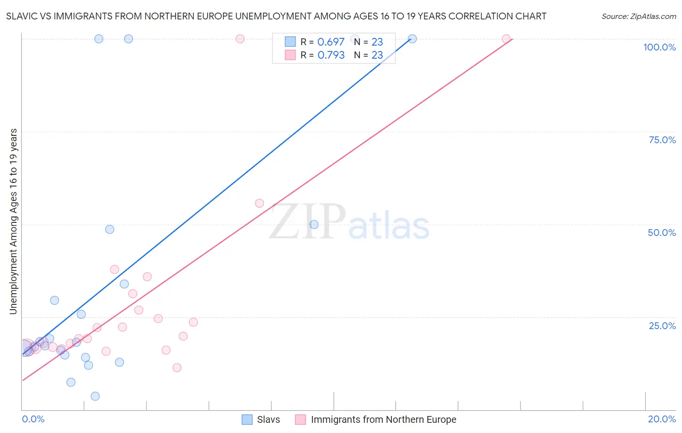 Slavic vs Immigrants from Northern Europe Unemployment Among Ages 16 to 19 years