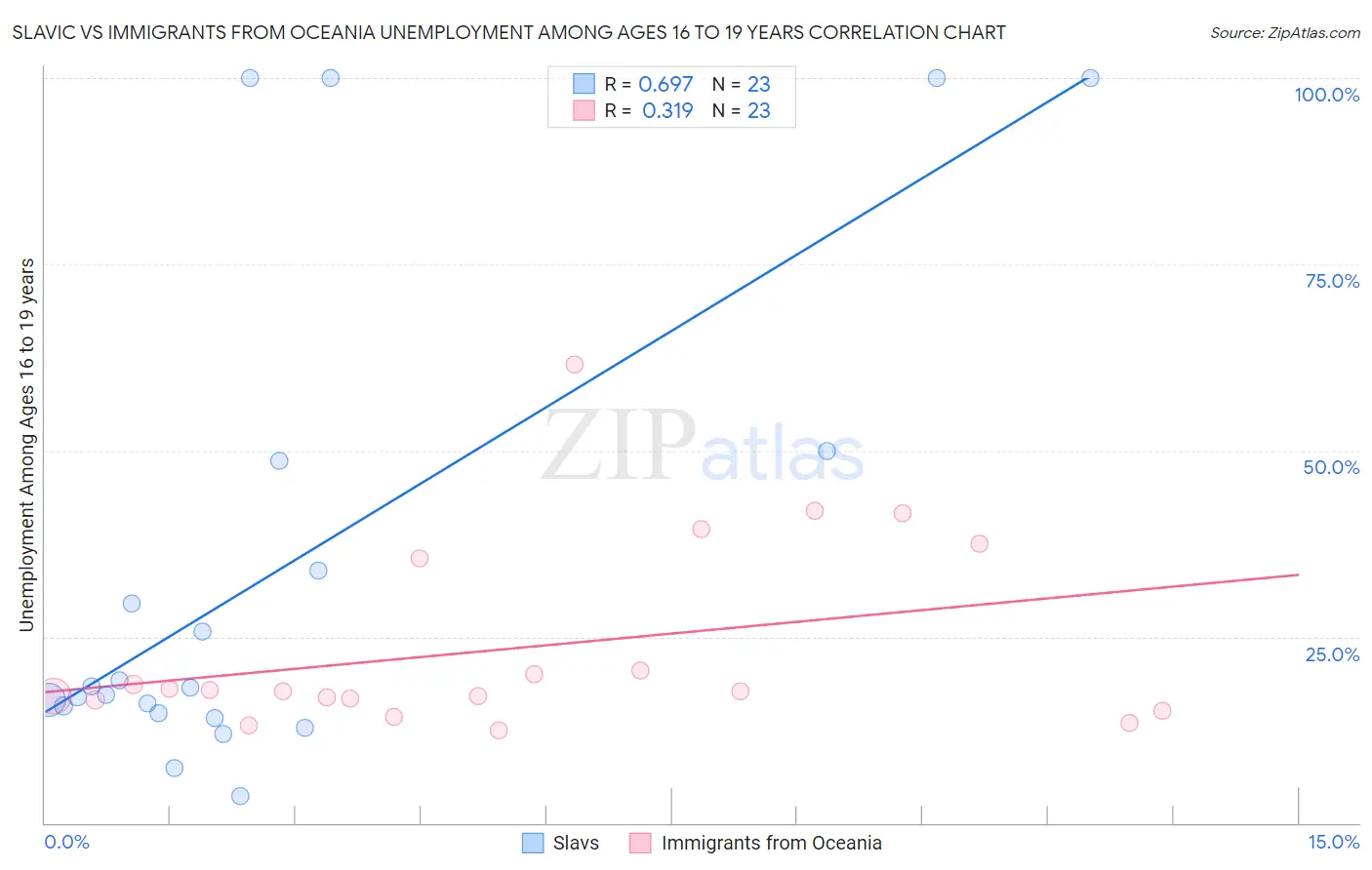 Slavic vs Immigrants from Oceania Unemployment Among Ages 16 to 19 years