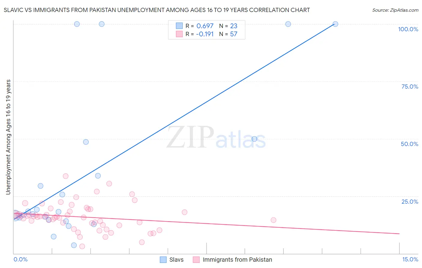 Slavic vs Immigrants from Pakistan Unemployment Among Ages 16 to 19 years