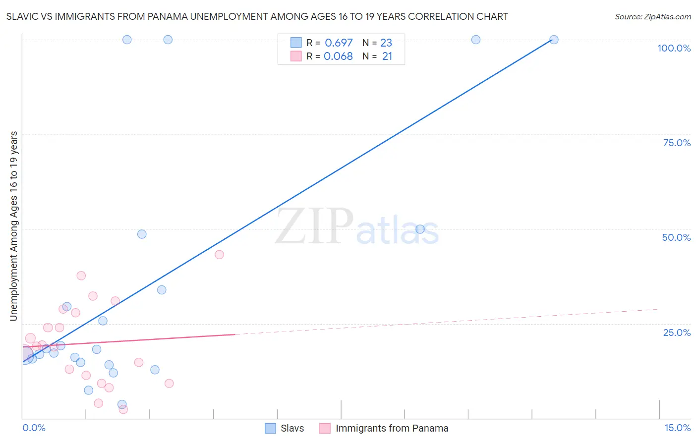 Slavic vs Immigrants from Panama Unemployment Among Ages 16 to 19 years