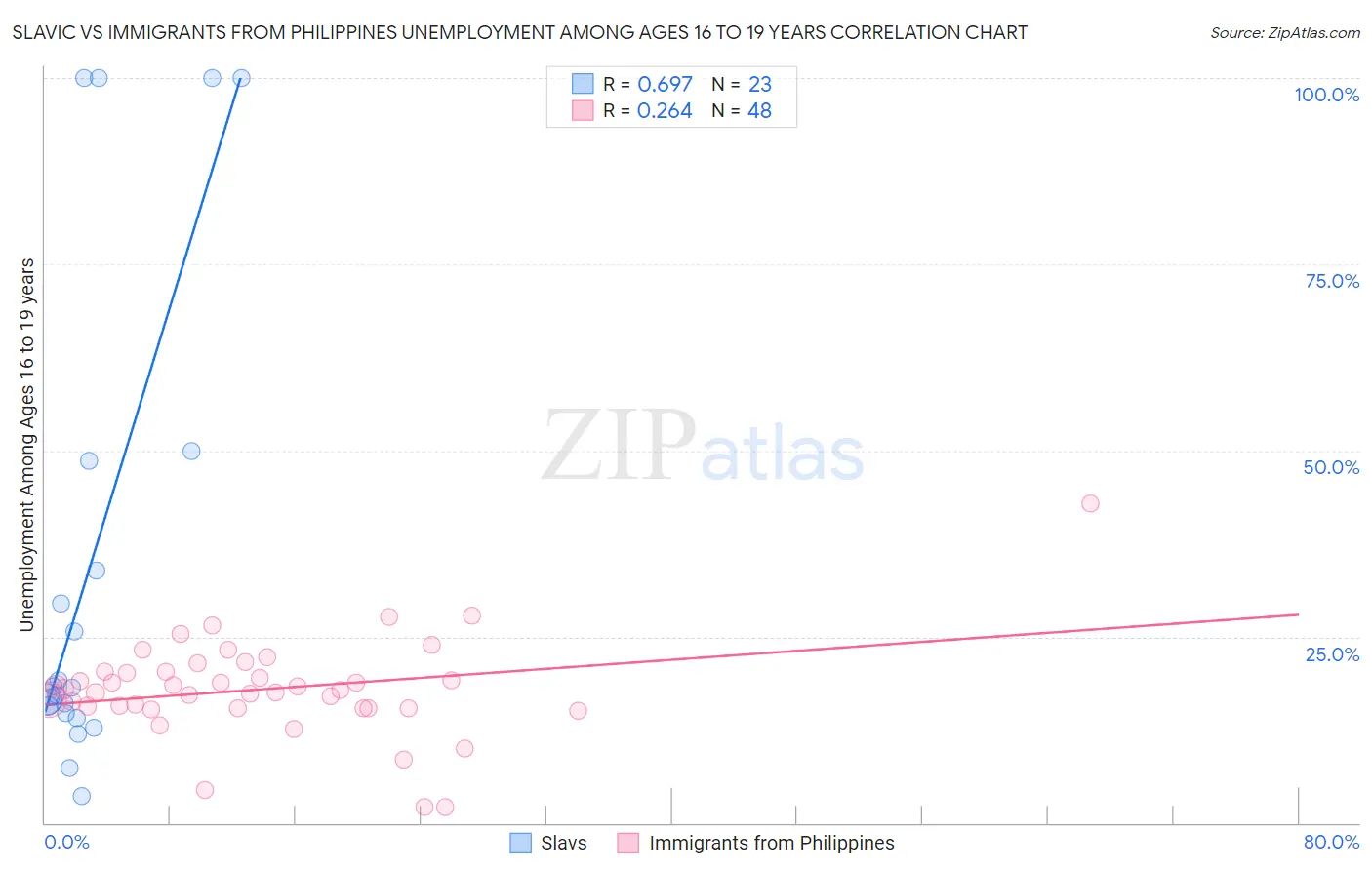 Slavic vs Immigrants from Philippines Unemployment Among Ages 16 to 19 years