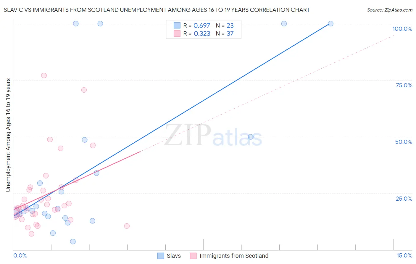 Slavic vs Immigrants from Scotland Unemployment Among Ages 16 to 19 years