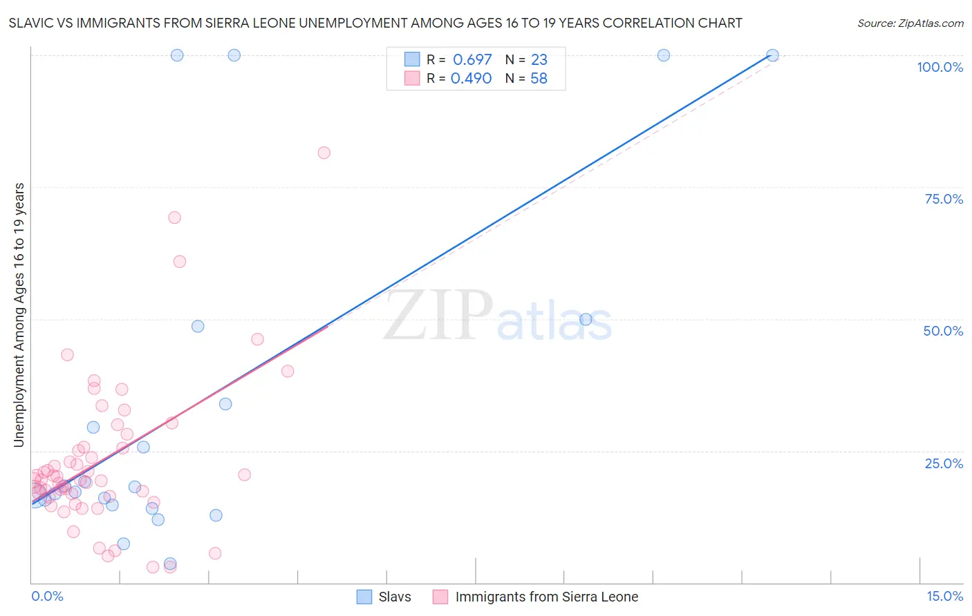 Slavic vs Immigrants from Sierra Leone Unemployment Among Ages 16 to 19 years