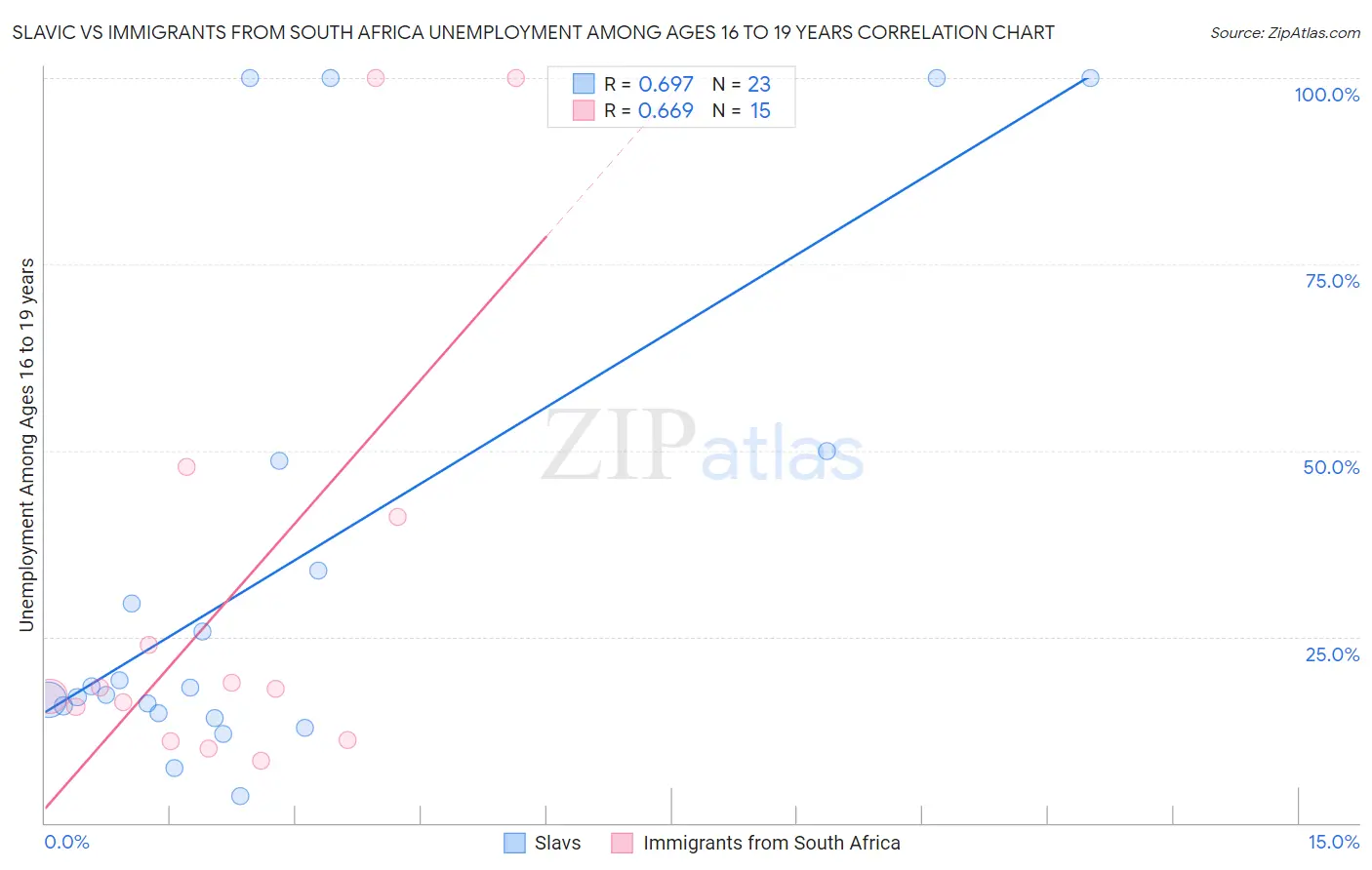 Slavic vs Immigrants from South Africa Unemployment Among Ages 16 to 19 years