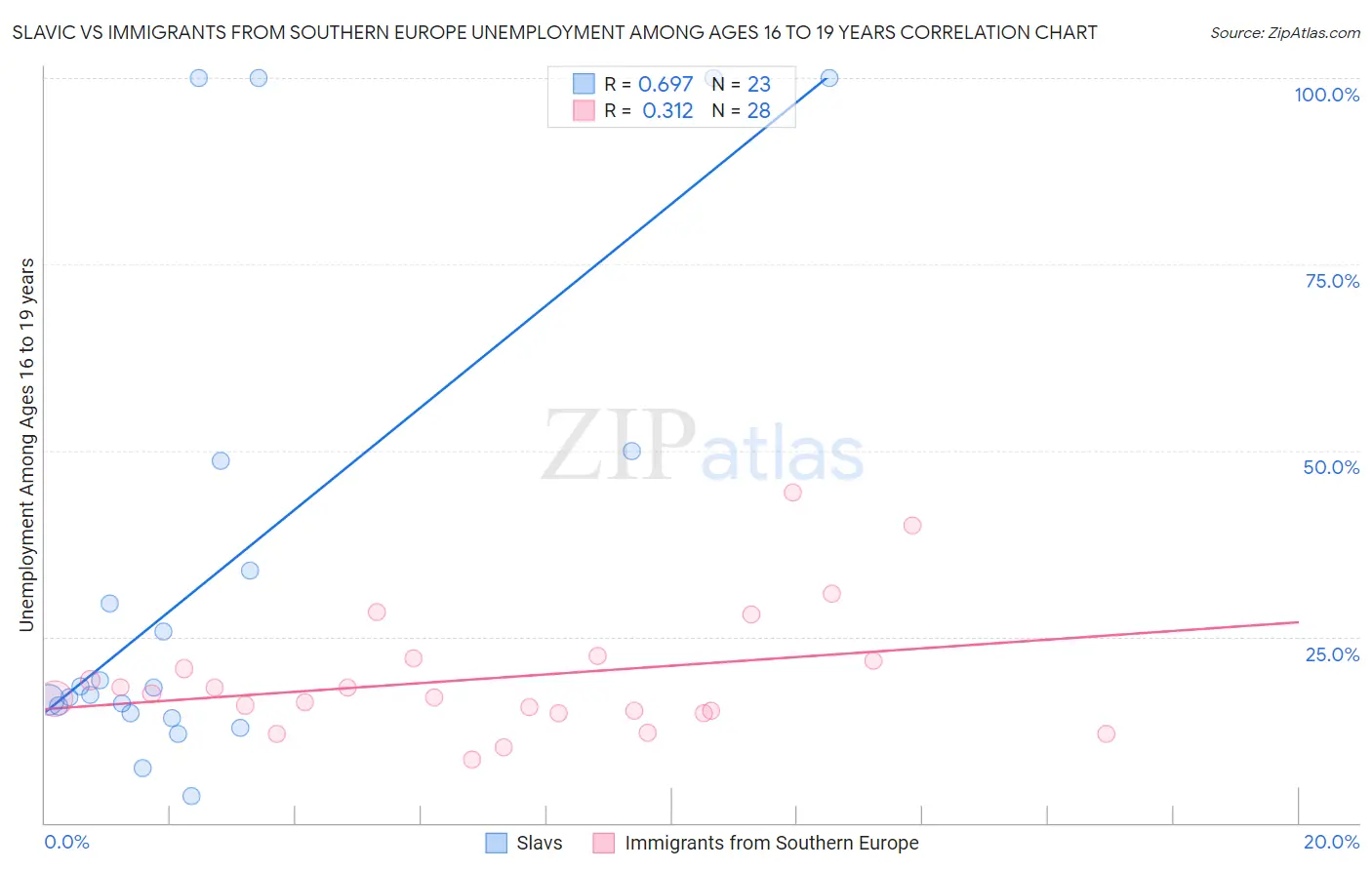 Slavic vs Immigrants from Southern Europe Unemployment Among Ages 16 to 19 years