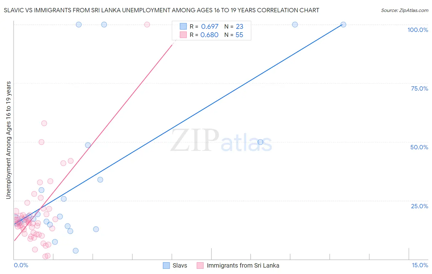 Slavic vs Immigrants from Sri Lanka Unemployment Among Ages 16 to 19 years