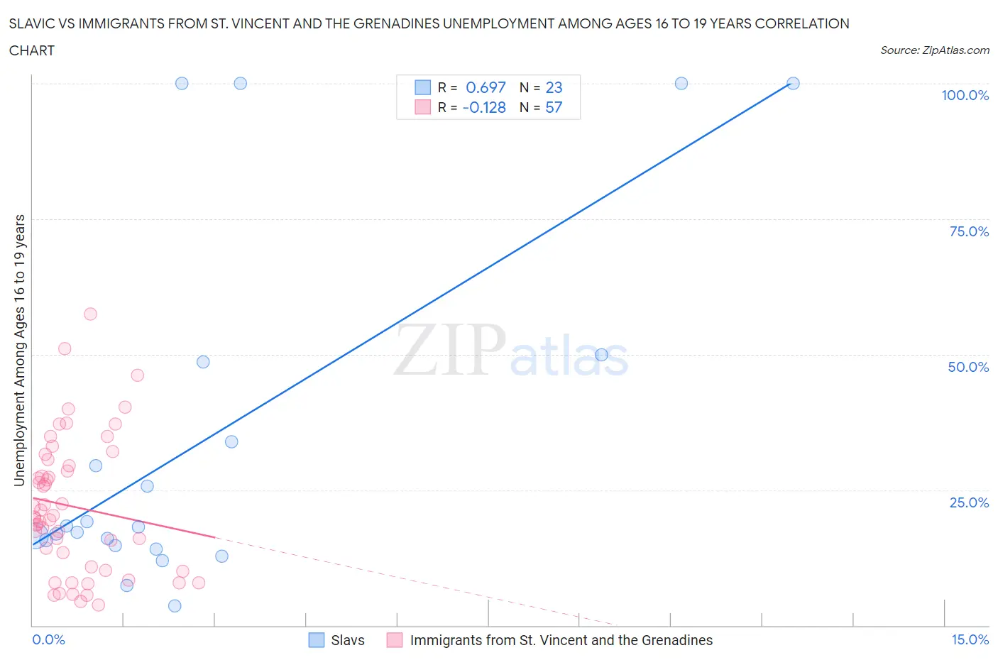 Slavic vs Immigrants from St. Vincent and the Grenadines Unemployment Among Ages 16 to 19 years