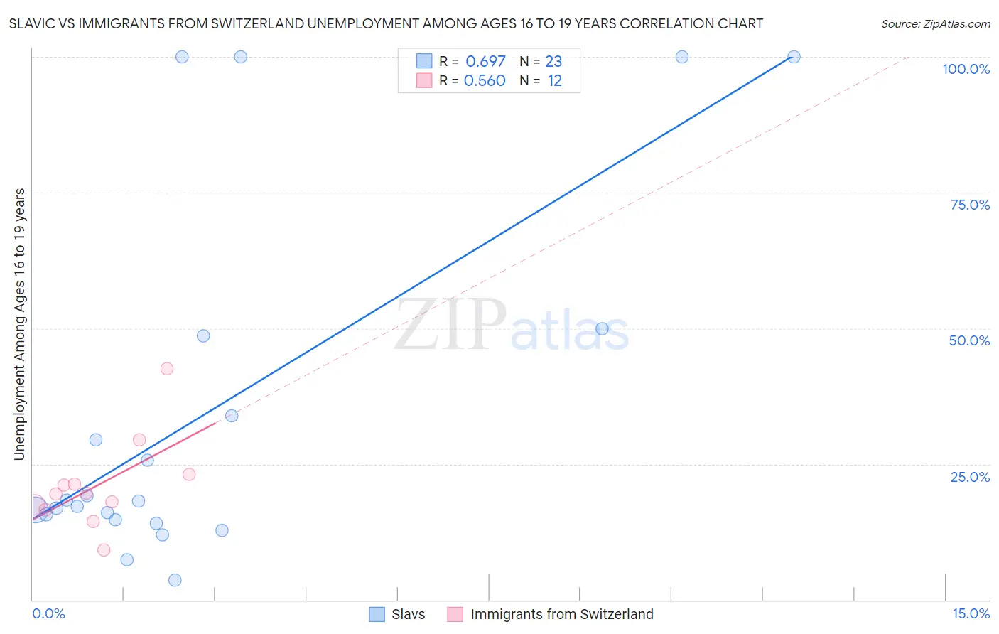 Slavic vs Immigrants from Switzerland Unemployment Among Ages 16 to 19 years