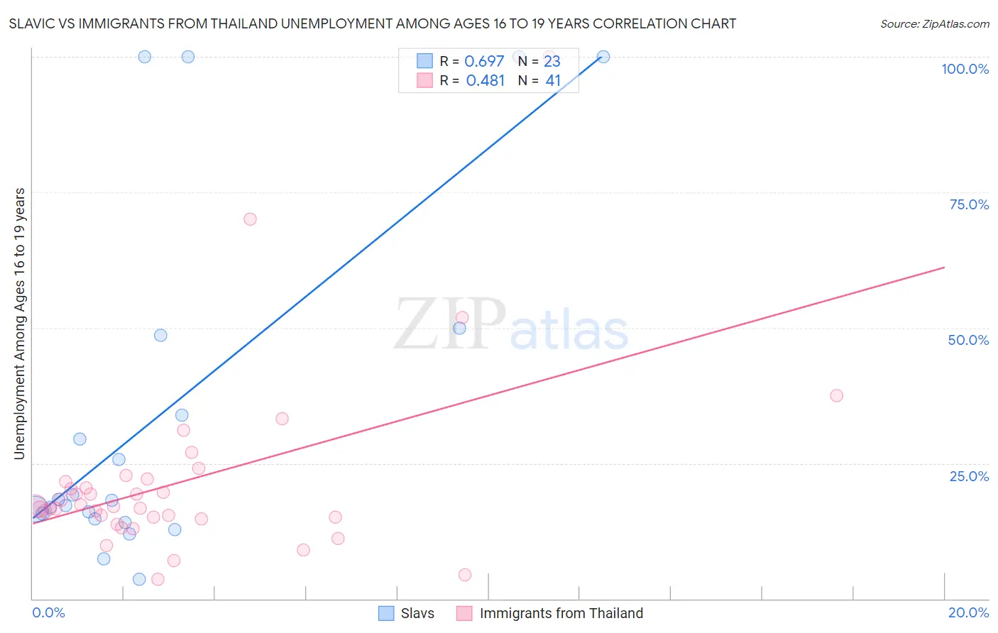 Slavic vs Immigrants from Thailand Unemployment Among Ages 16 to 19 years