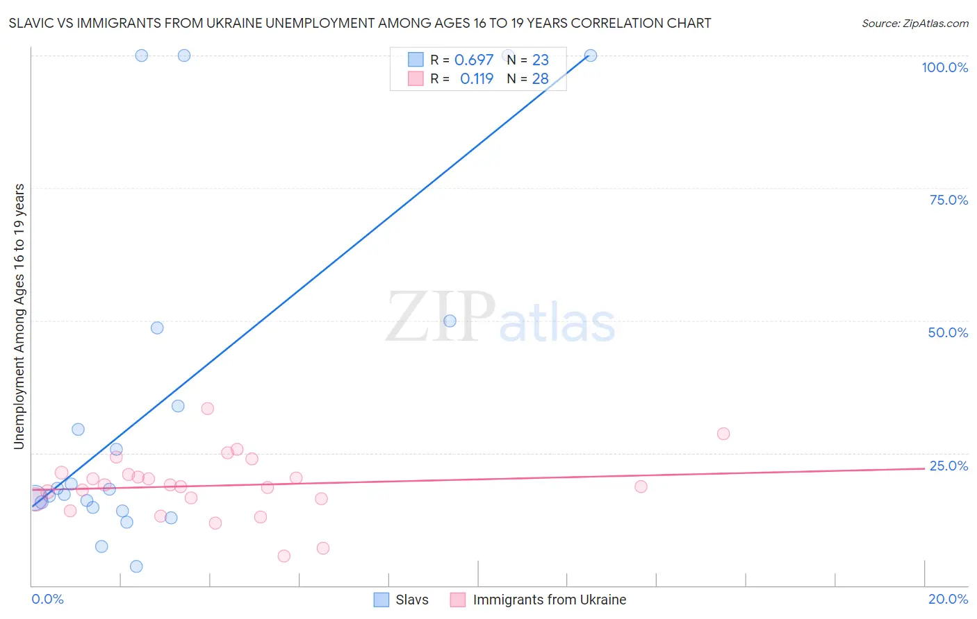 Slavic vs Immigrants from Ukraine Unemployment Among Ages 16 to 19 years