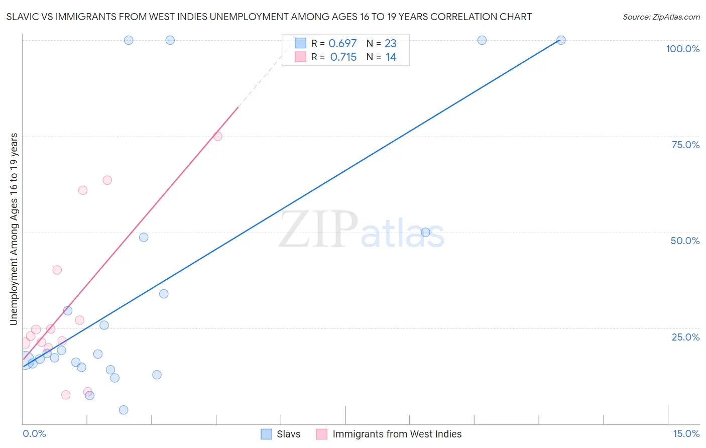 Slavic vs Immigrants from West Indies Unemployment Among Ages 16 to 19 years