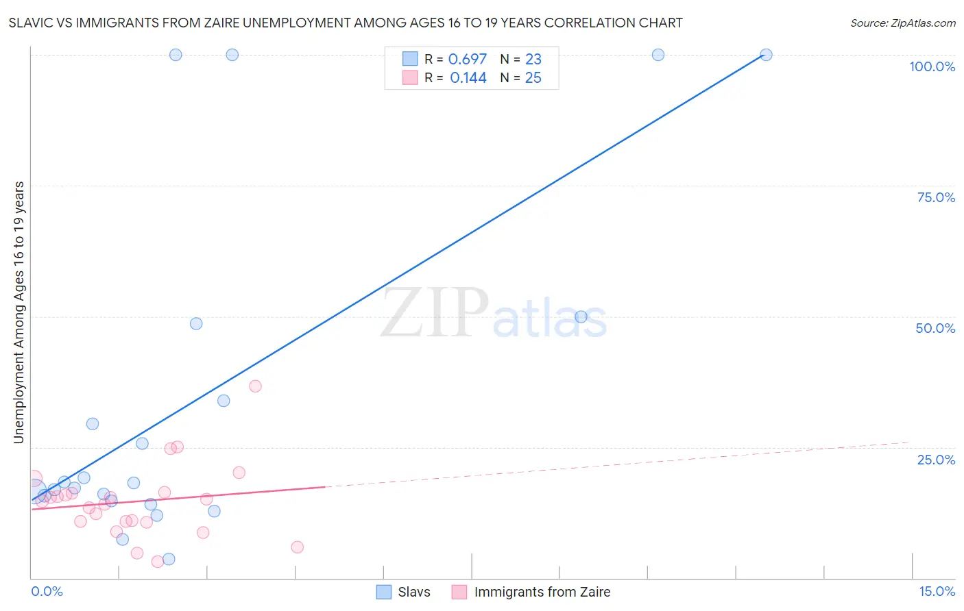 Slavic vs Immigrants from Zaire Unemployment Among Ages 16 to 19 years