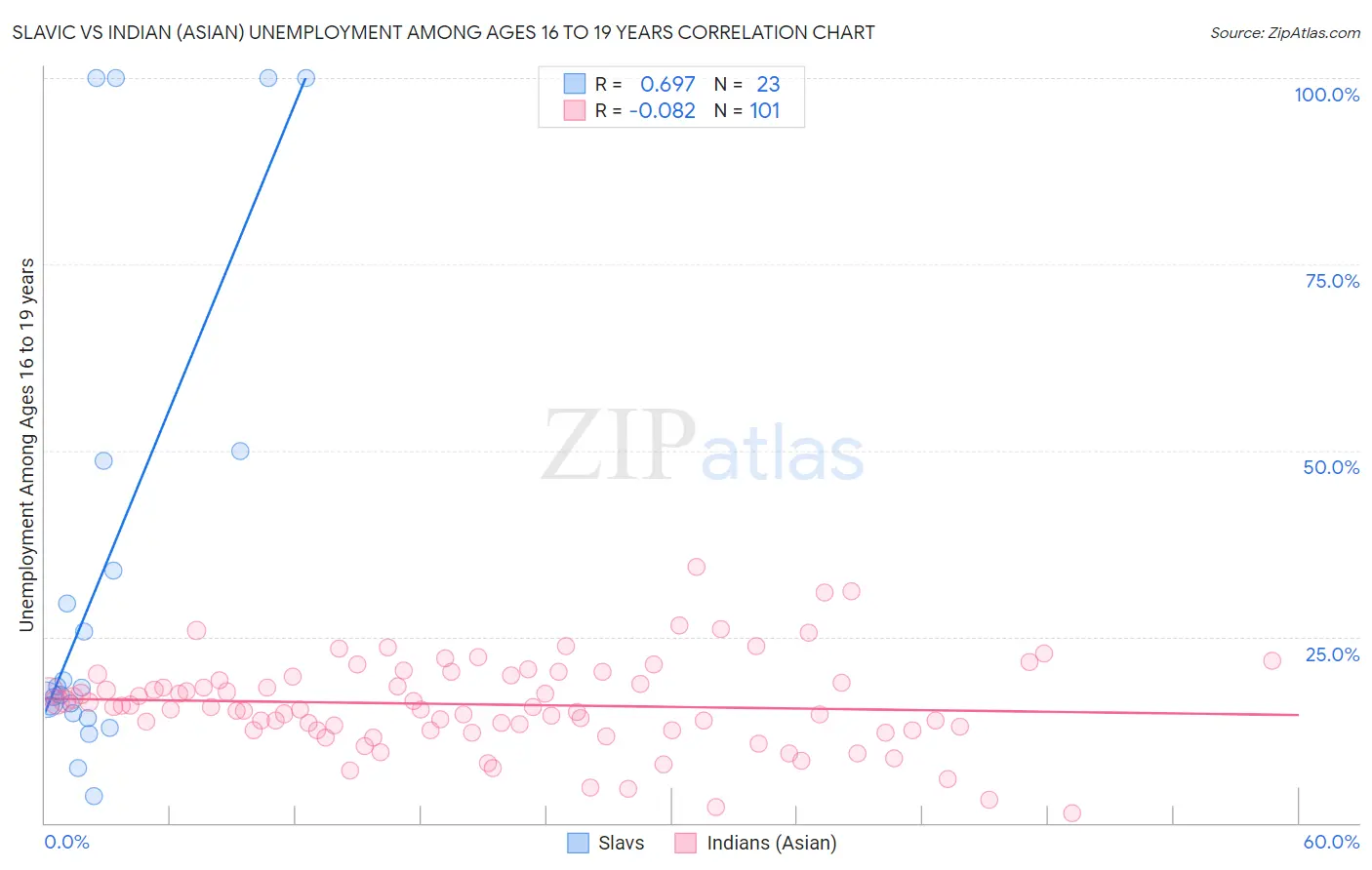 Slavic vs Indian (Asian) Unemployment Among Ages 16 to 19 years