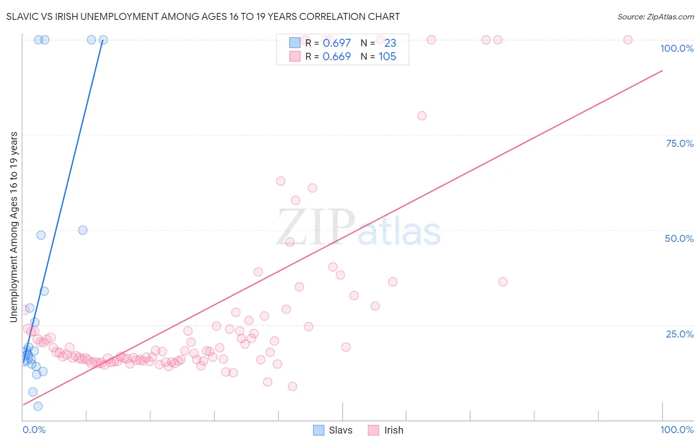 Slavic vs Irish Unemployment Among Ages 16 to 19 years