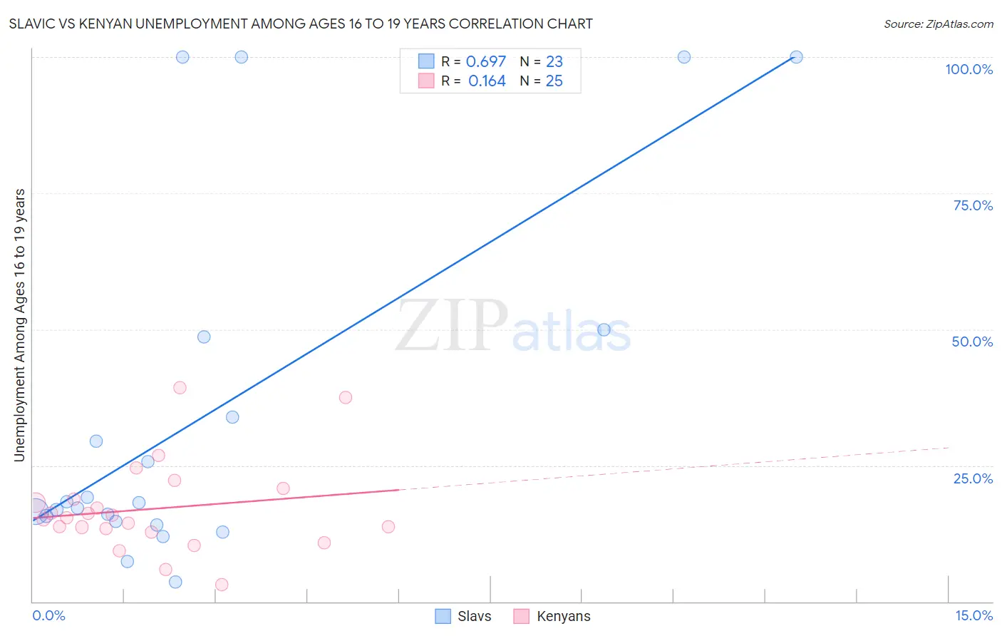Slavic vs Kenyan Unemployment Among Ages 16 to 19 years