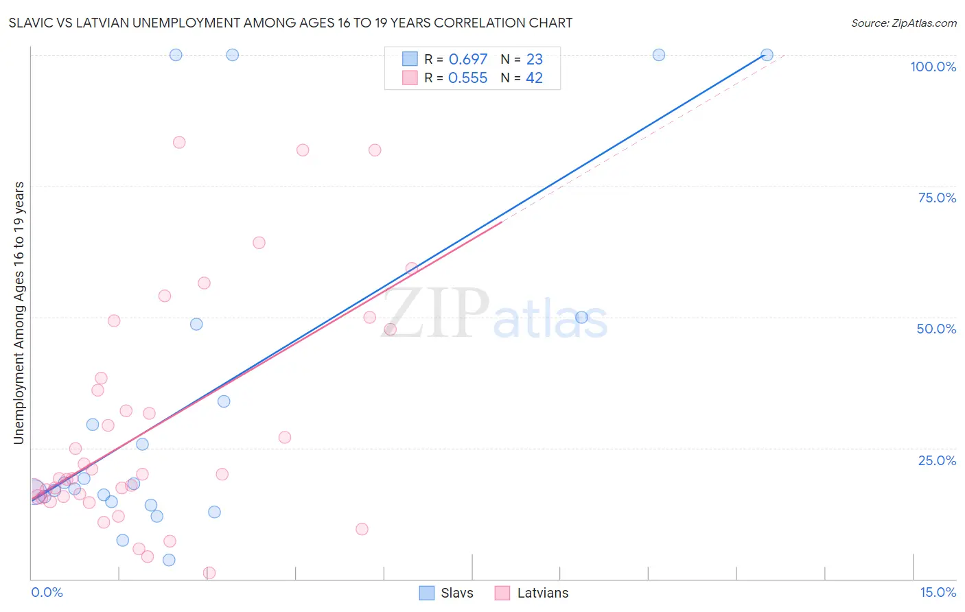 Slavic vs Latvian Unemployment Among Ages 16 to 19 years