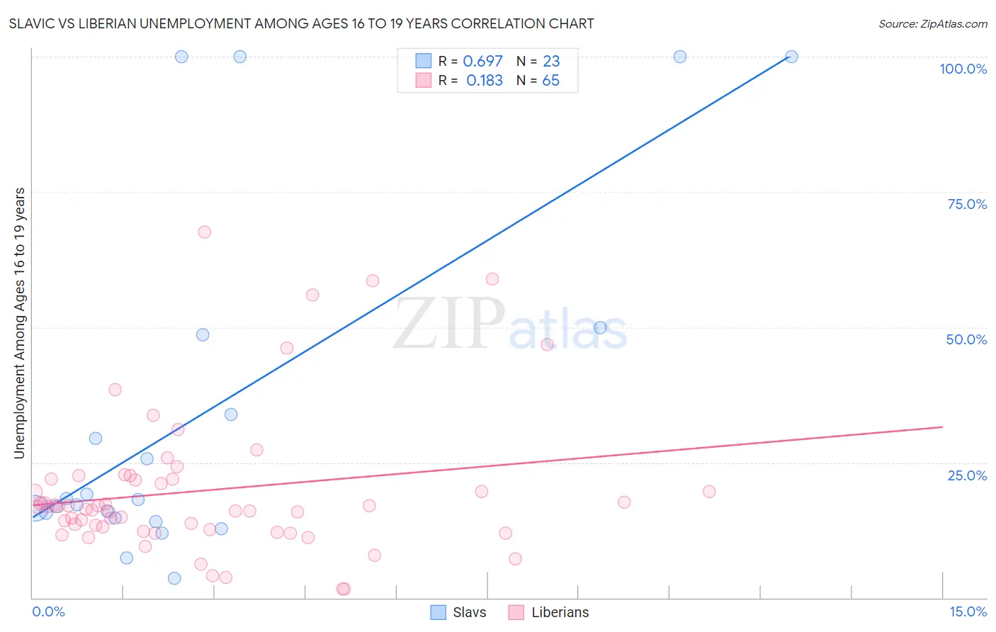 Slavic vs Liberian Unemployment Among Ages 16 to 19 years