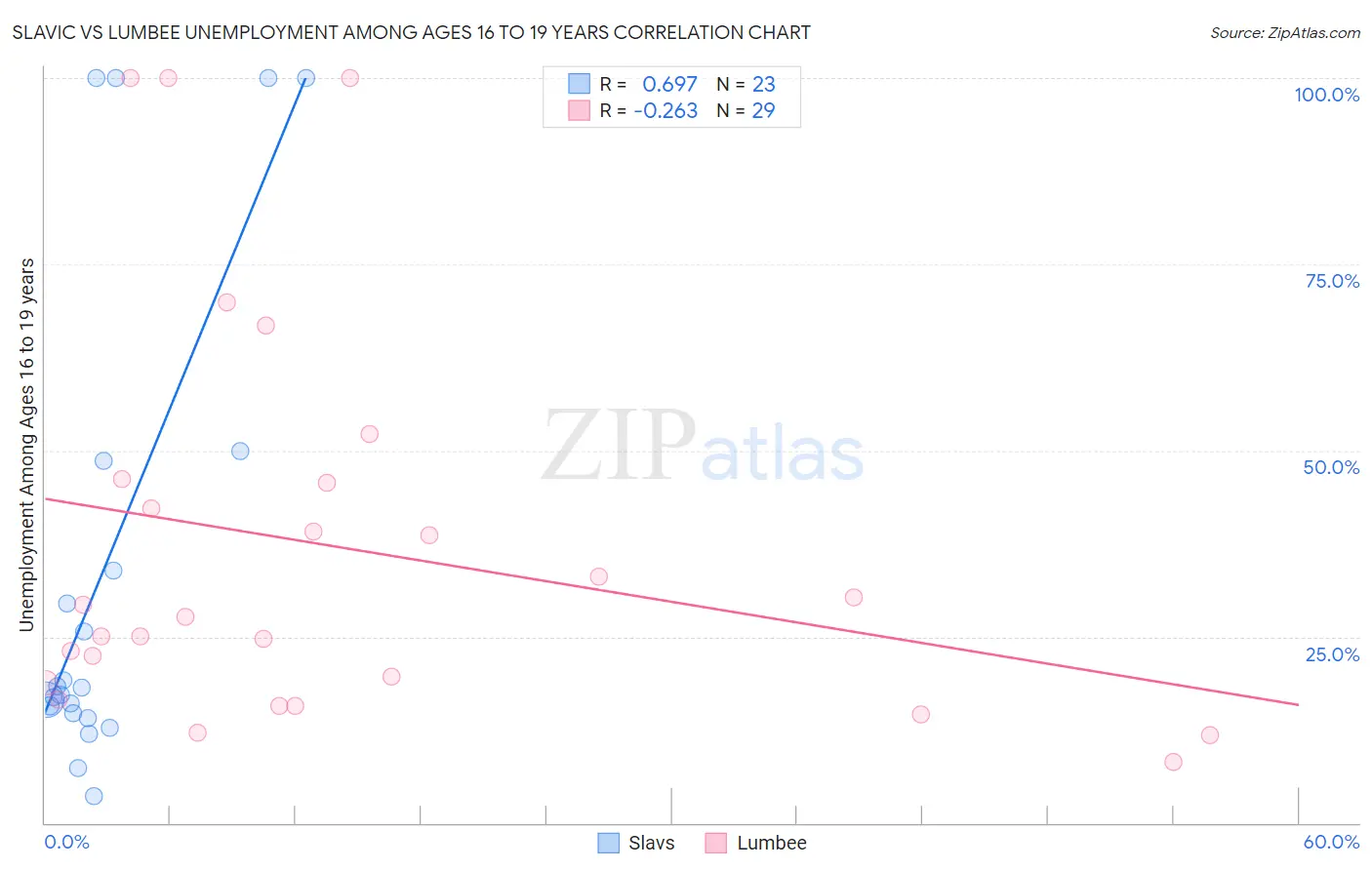 Slavic vs Lumbee Unemployment Among Ages 16 to 19 years