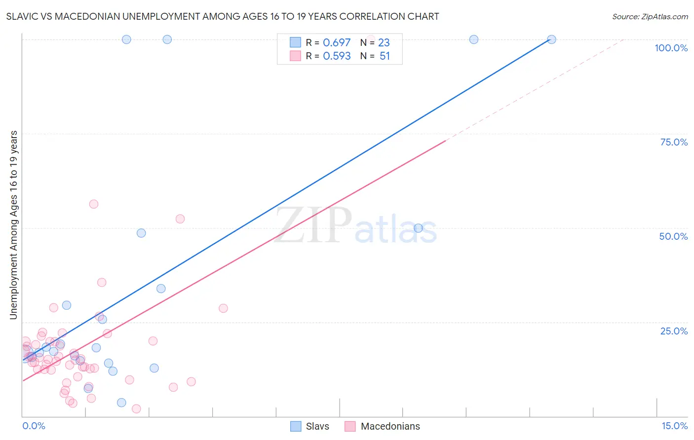Slavic vs Macedonian Unemployment Among Ages 16 to 19 years