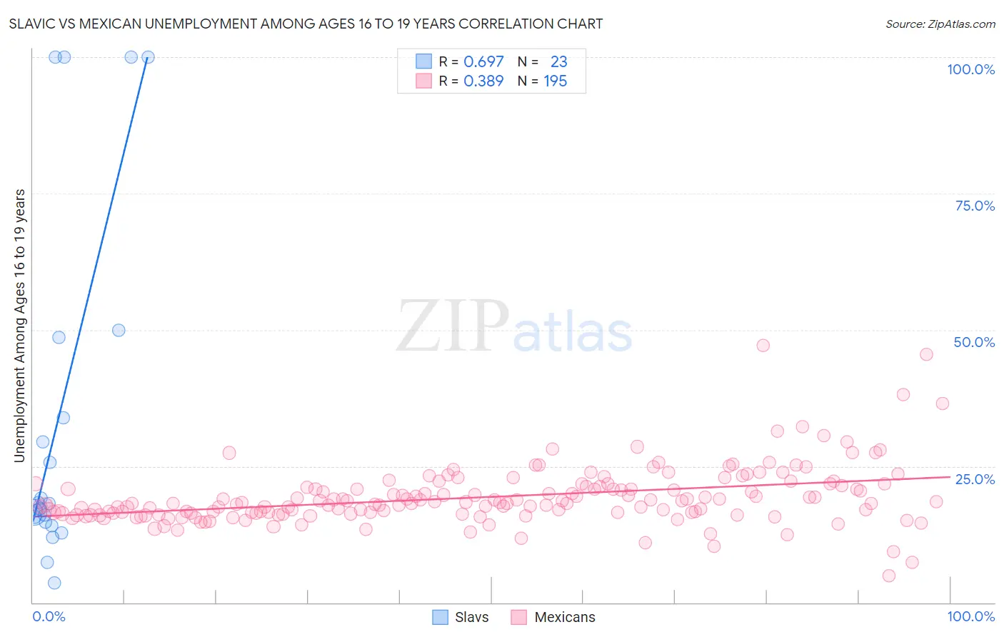 Slavic vs Mexican Unemployment Among Ages 16 to 19 years