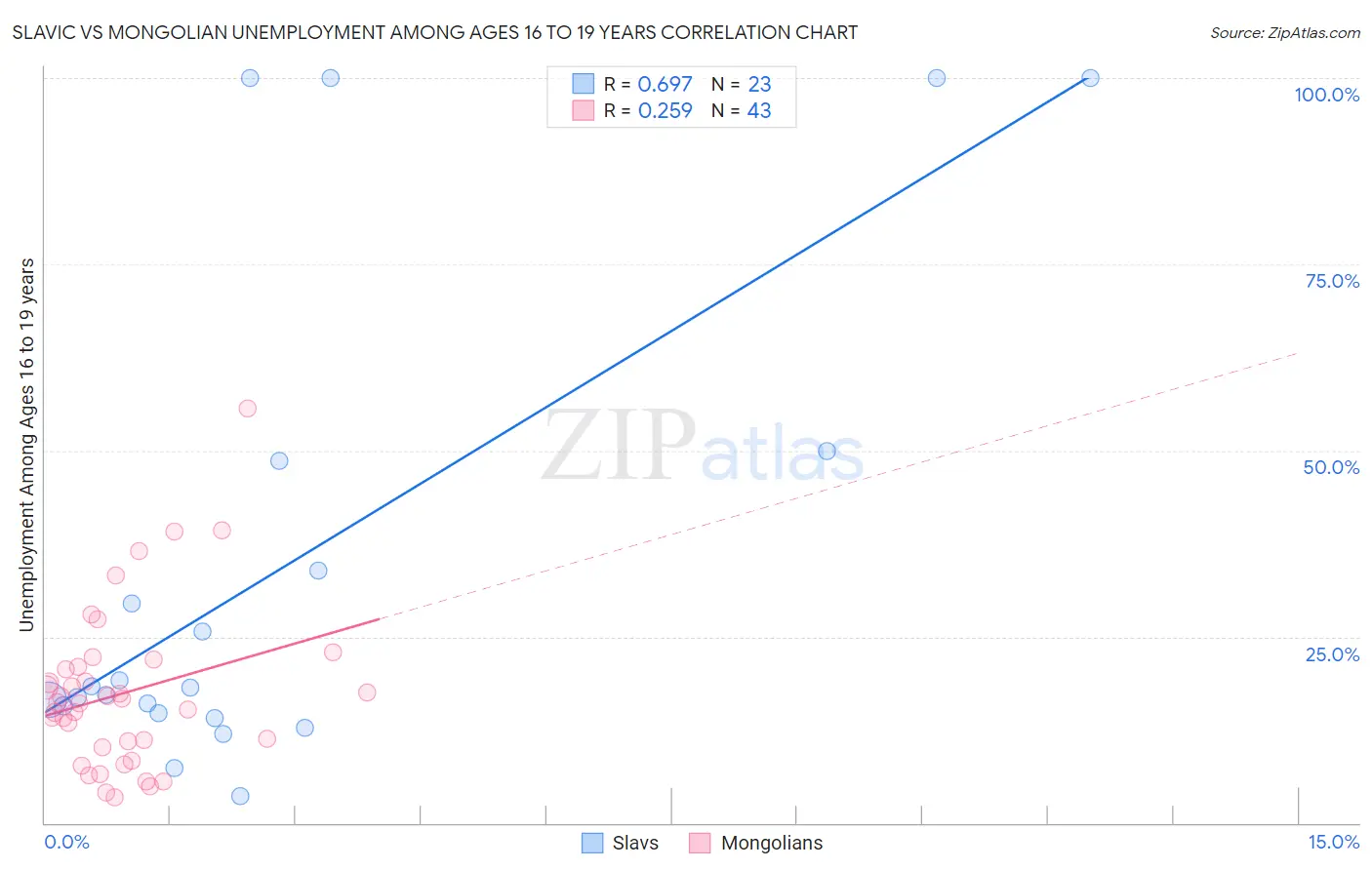 Slavic vs Mongolian Unemployment Among Ages 16 to 19 years