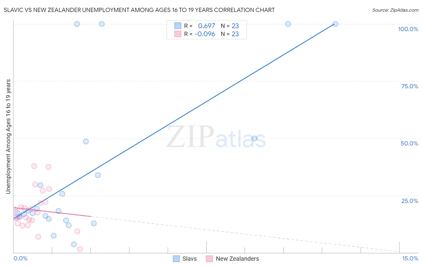 Slavic vs New Zealander Unemployment Among Ages 16 to 19 years