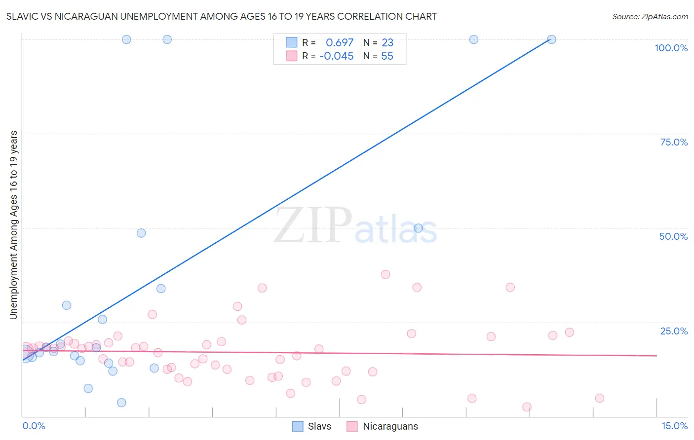 Slavic vs Nicaraguan Unemployment Among Ages 16 to 19 years
