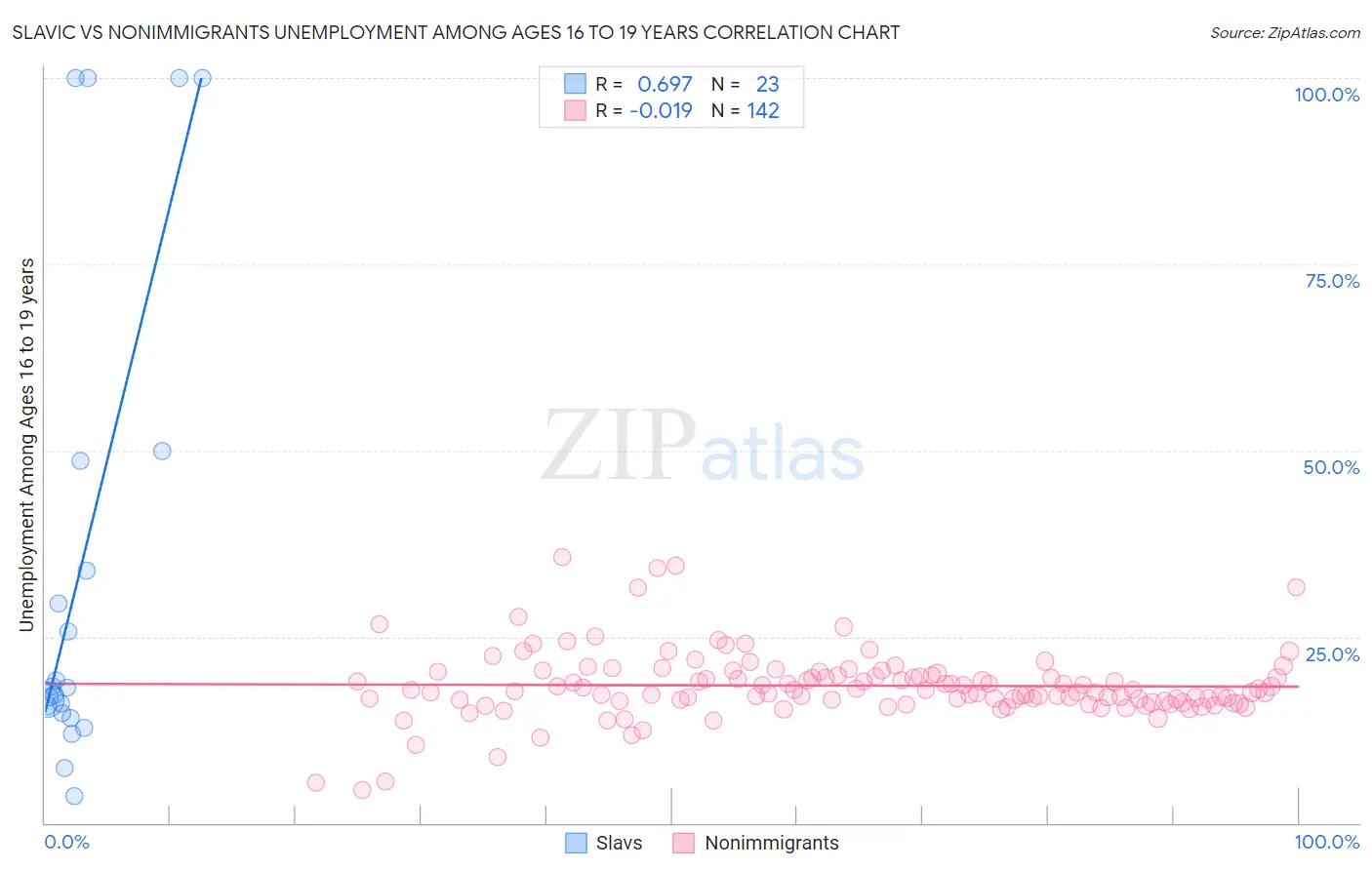 Slavic vs Nonimmigrants Unemployment Among Ages 16 to 19 years
