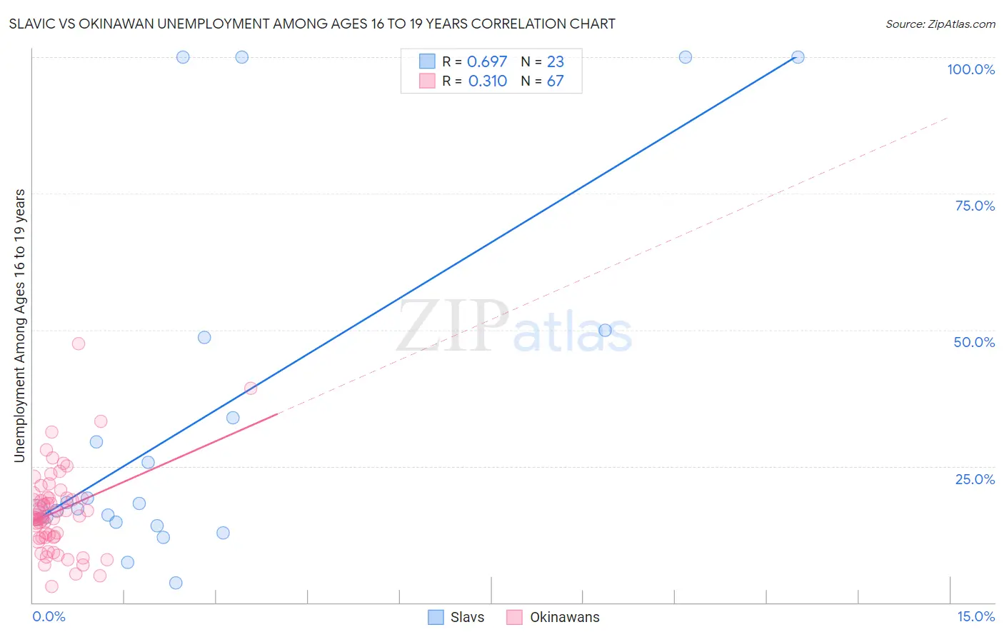 Slavic vs Okinawan Unemployment Among Ages 16 to 19 years