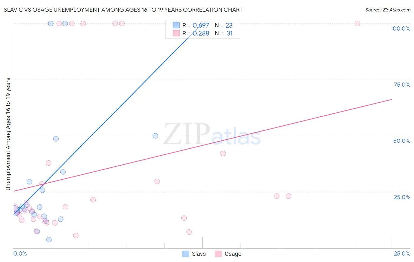 Slavic vs Osage Unemployment Among Ages 16 to 19 years