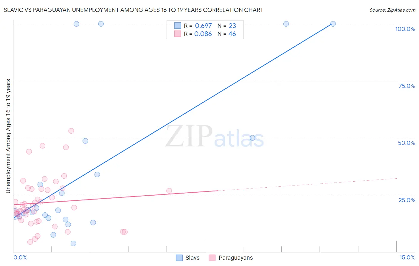 Slavic vs Paraguayan Unemployment Among Ages 16 to 19 years