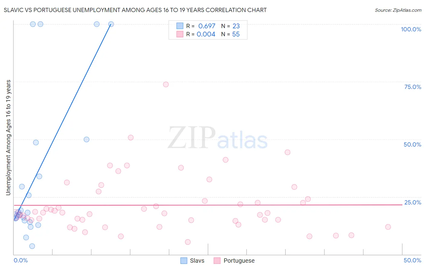 Slavic vs Portuguese Unemployment Among Ages 16 to 19 years