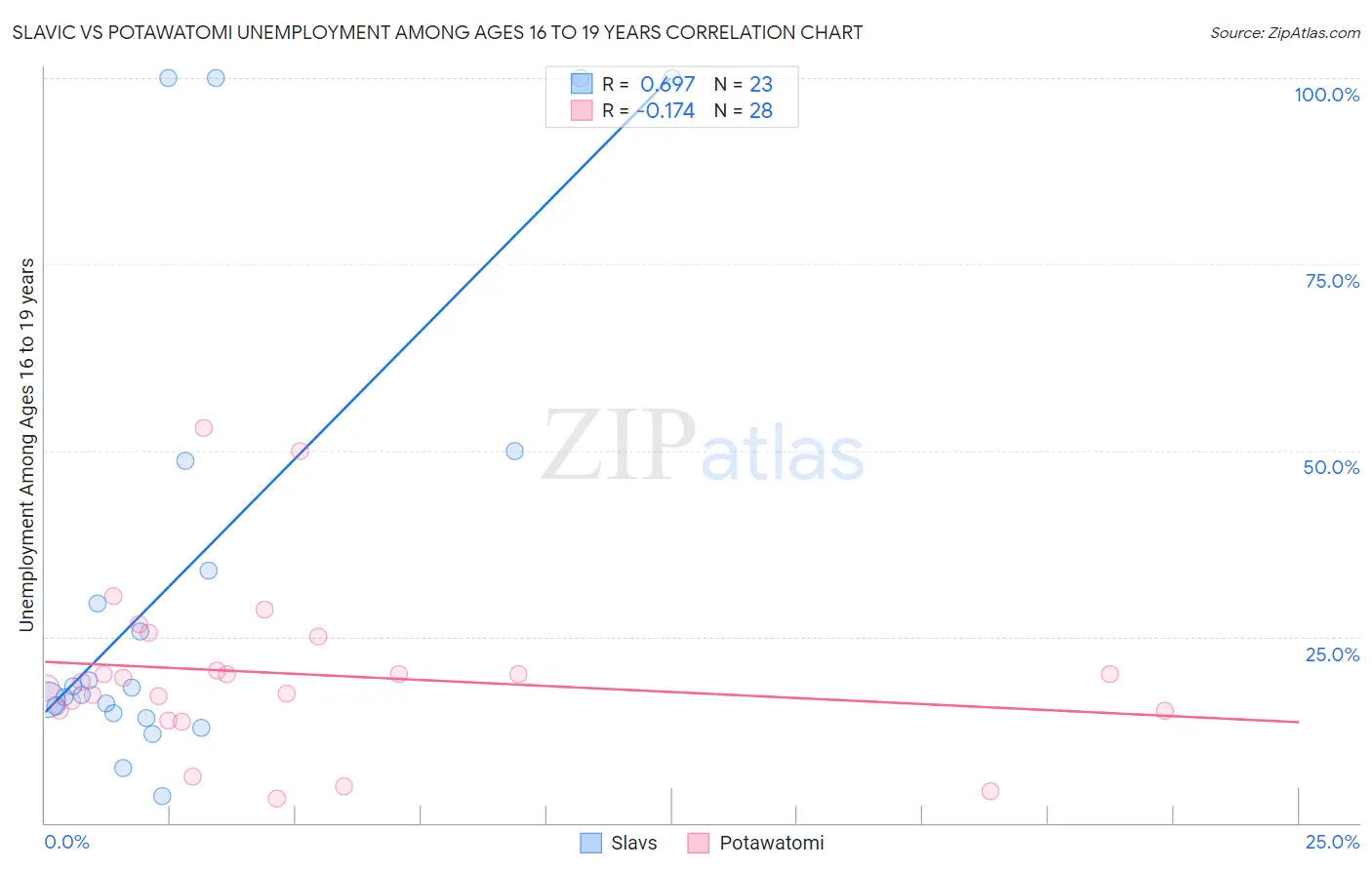 Slavic vs Potawatomi Unemployment Among Ages 16 to 19 years