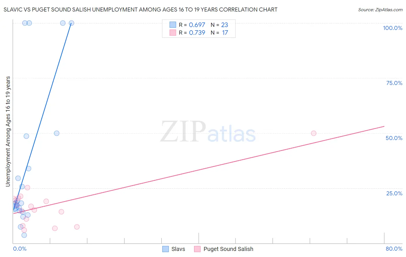 Slavic vs Puget Sound Salish Unemployment Among Ages 16 to 19 years