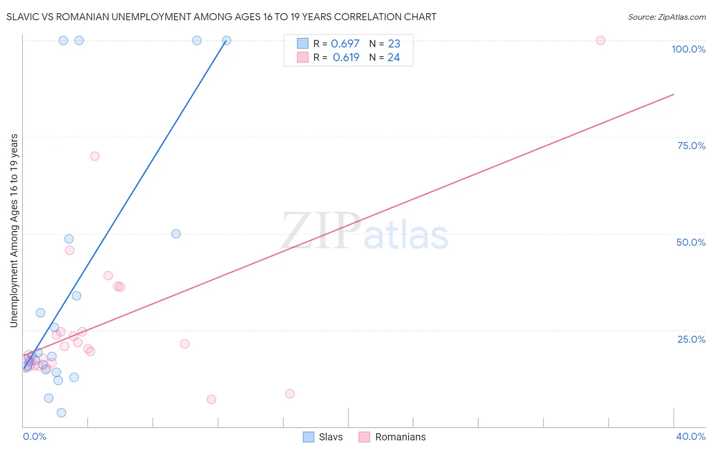Slavic vs Romanian Unemployment Among Ages 16 to 19 years