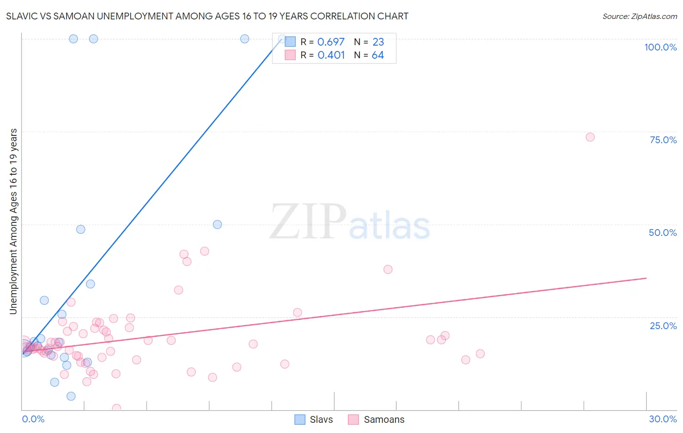 Slavic vs Samoan Unemployment Among Ages 16 to 19 years