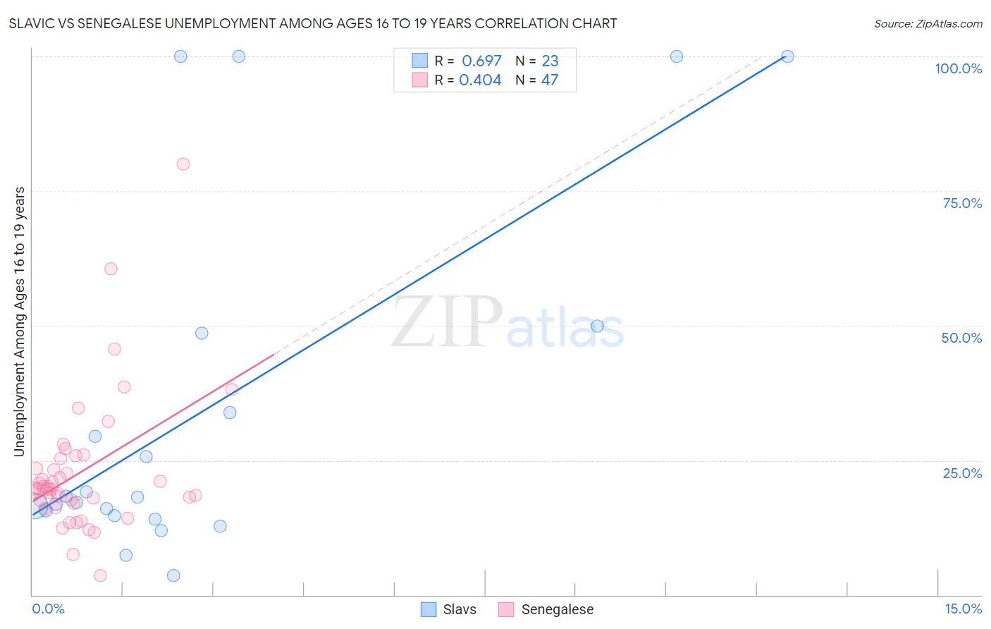 Slavic vs Senegalese Unemployment Among Ages 16 to 19 years