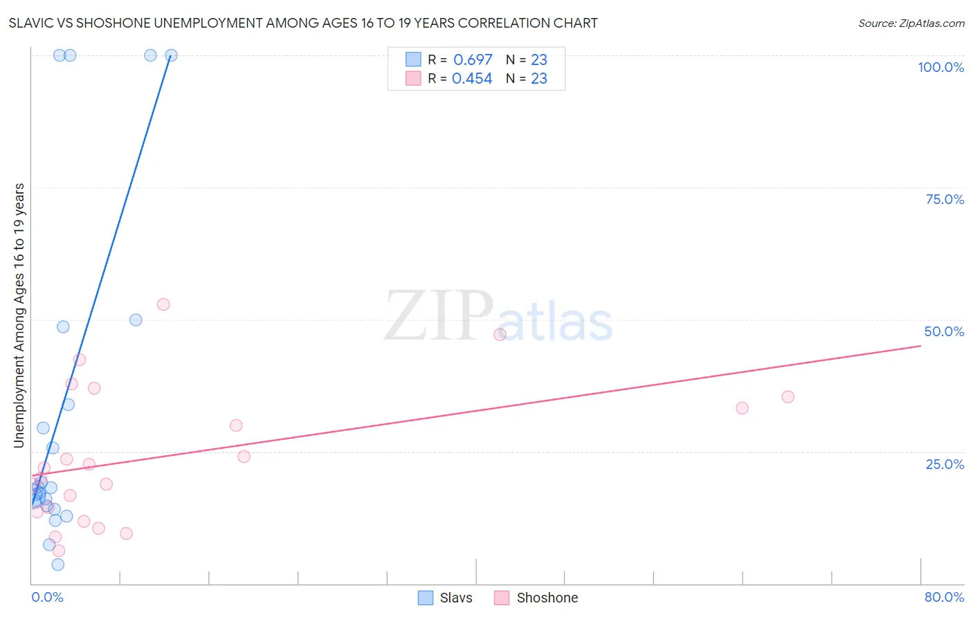 Slavic vs Shoshone Unemployment Among Ages 16 to 19 years